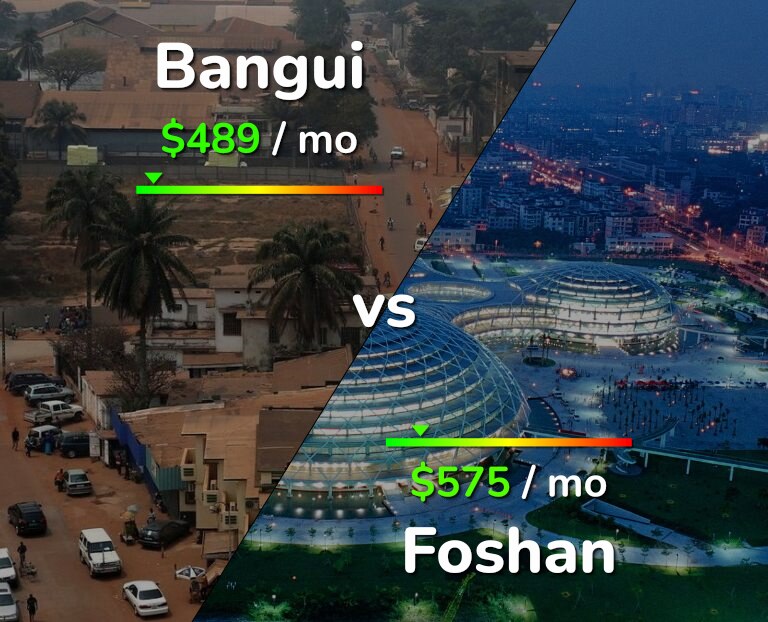 Cost of living in Bangui vs Foshan infographic