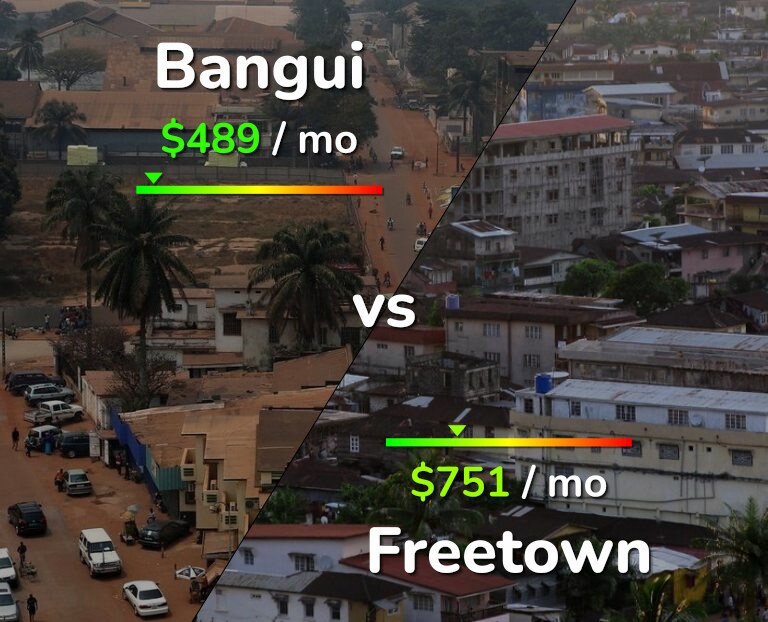 Cost of living in Bangui vs Freetown infographic