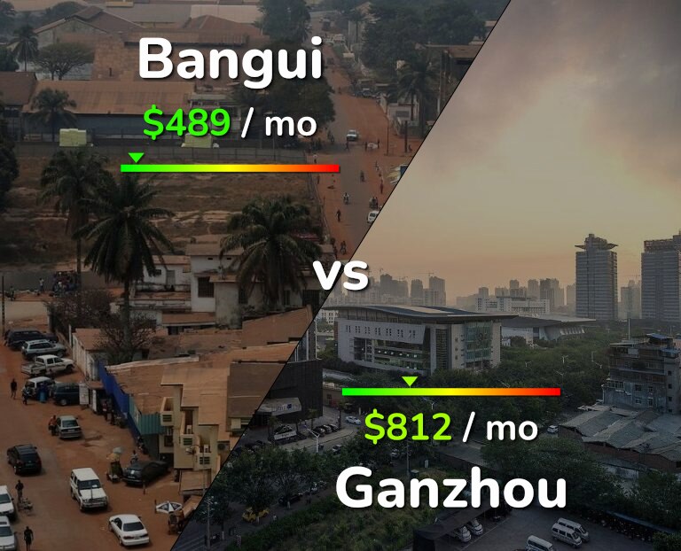 Cost of living in Bangui vs Ganzhou infographic
