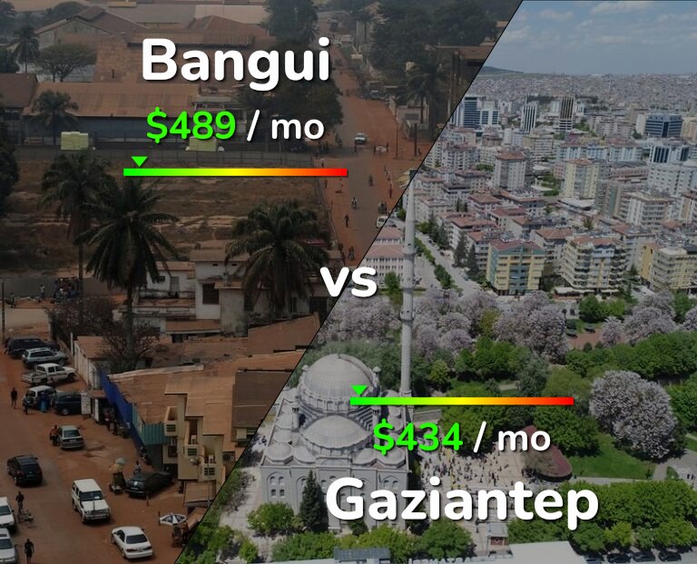 Cost of living in Bangui vs Gaziantep infographic
