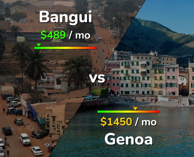 Cost of living in Bangui vs Genoa infographic