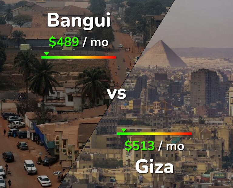 Cost of living in Bangui vs Giza infographic