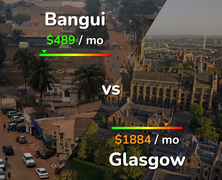 Cost of living in Bangui vs Glasgow infographic