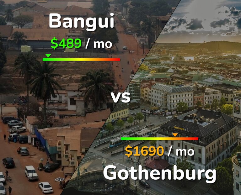 Cost of living in Bangui vs Gothenburg infographic