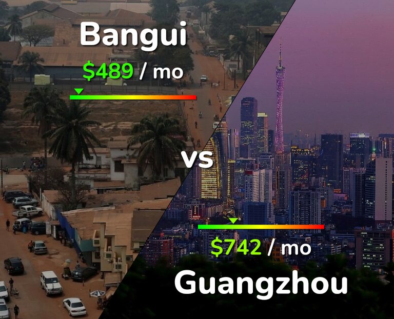 Cost of living in Bangui vs Guangzhou infographic