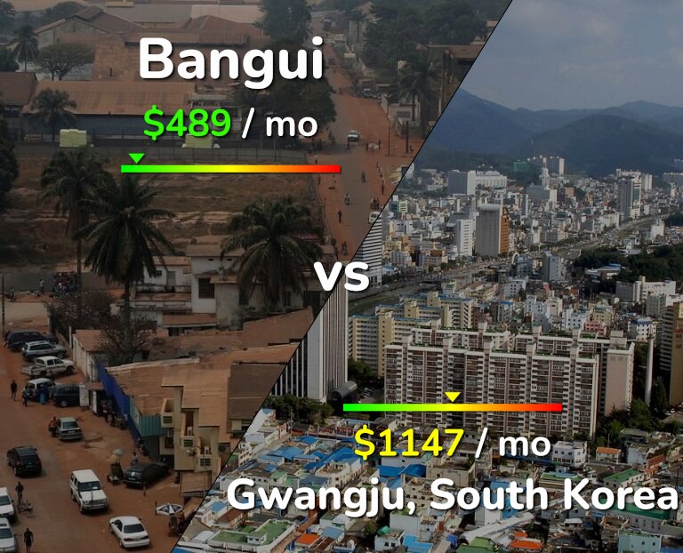 Cost of living in Bangui vs Gwangju infographic