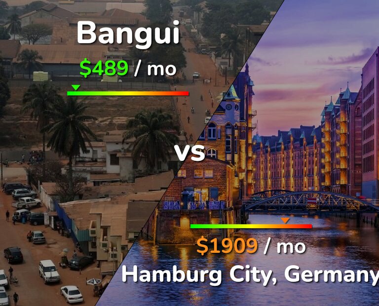 Cost of living in Bangui vs Hamburg City infographic