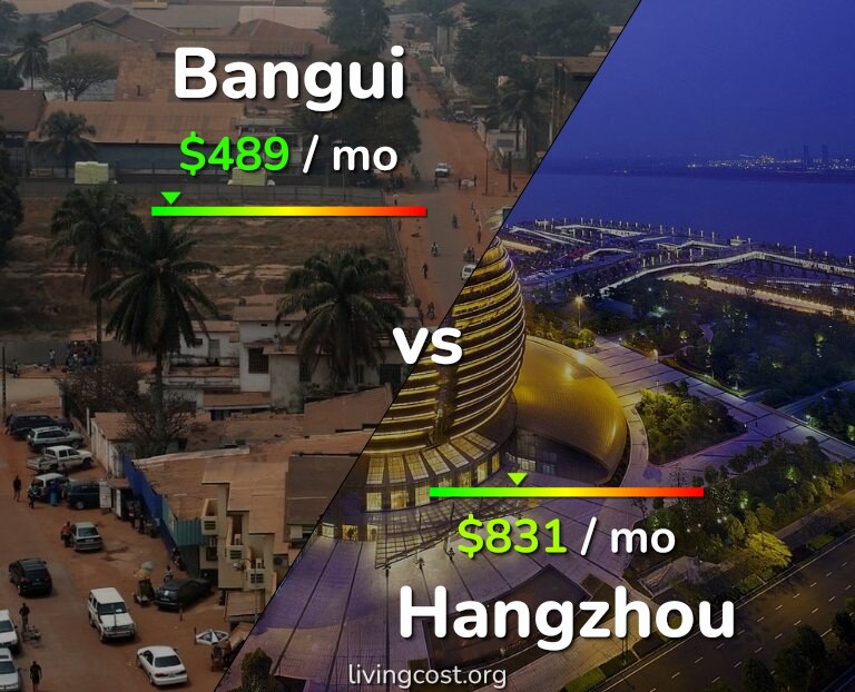 Cost of living in Bangui vs Hangzhou infographic