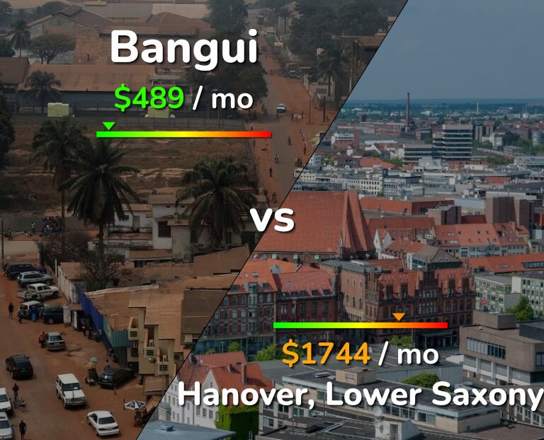 Cost of living in Bangui vs Hanover infographic