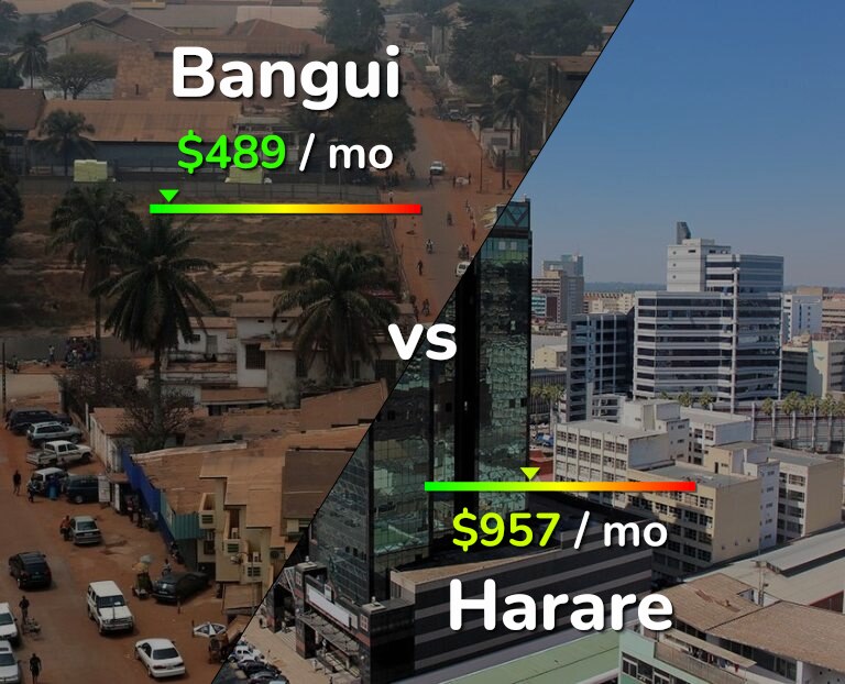 Cost of living in Bangui vs Harare infographic