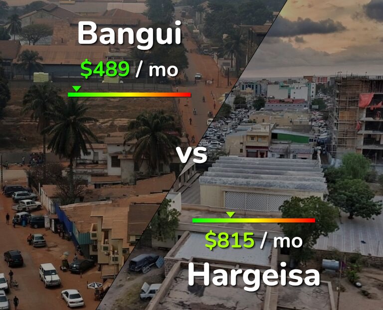 Cost of living in Bangui vs Hargeisa infographic
