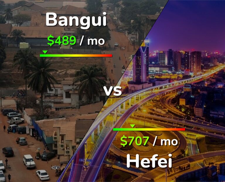 Cost of living in Bangui vs Hefei infographic