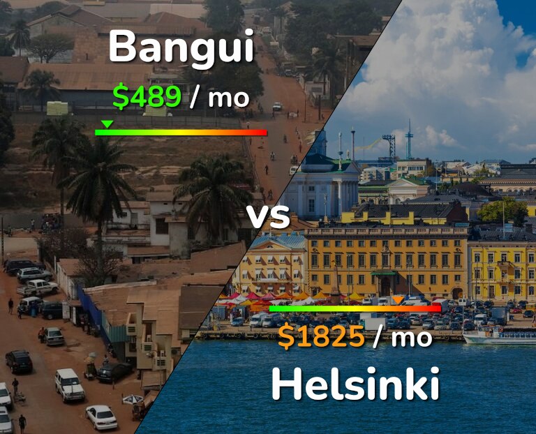 Cost of living in Bangui vs Helsinki infographic