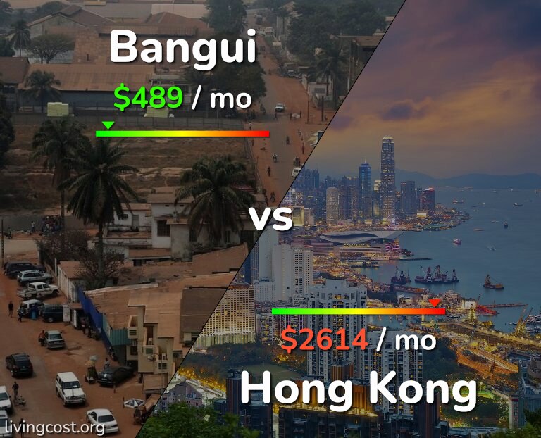 Cost of living in Bangui vs Hong Kong infographic