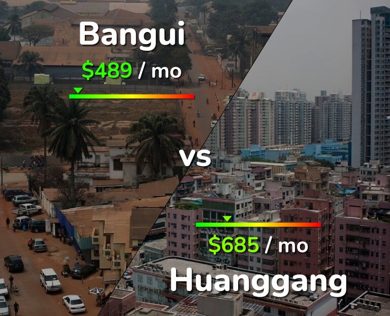 Cost of living in Bangui vs Huanggang infographic