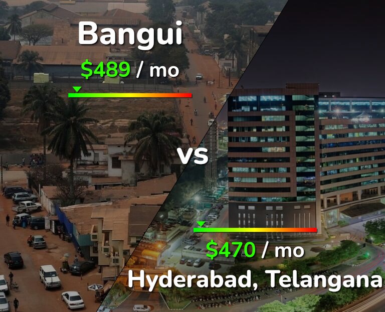 Cost of living in Bangui vs Hyderabad, India infographic