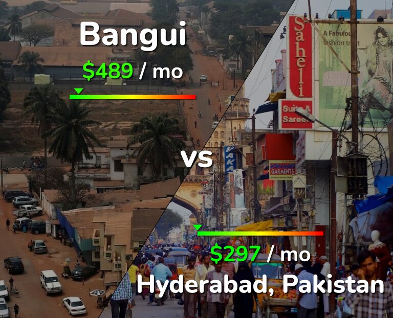 Cost of living in Bangui vs Hyderabad, Pakistan infographic