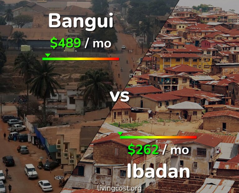 Cost of living in Bangui vs Ibadan infographic