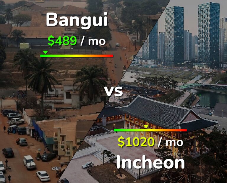 Cost of living in Bangui vs Incheon infographic