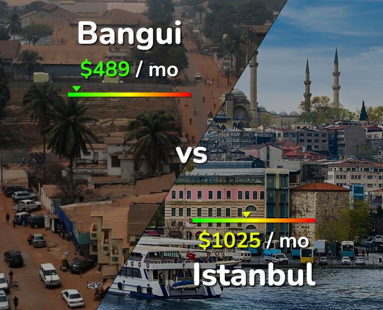 Cost of living in Bangui vs Istanbul infographic