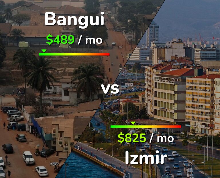 Cost of living in Bangui vs Izmir infographic