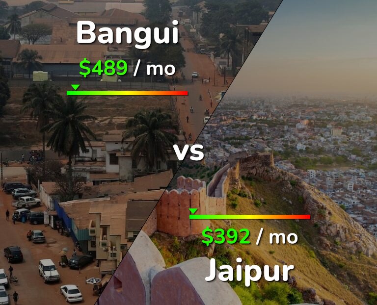 Cost of living in Bangui vs Jaipur infographic