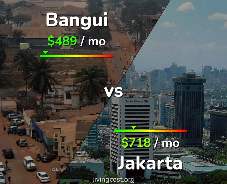 Cost of living in Bangui vs Jakarta infographic