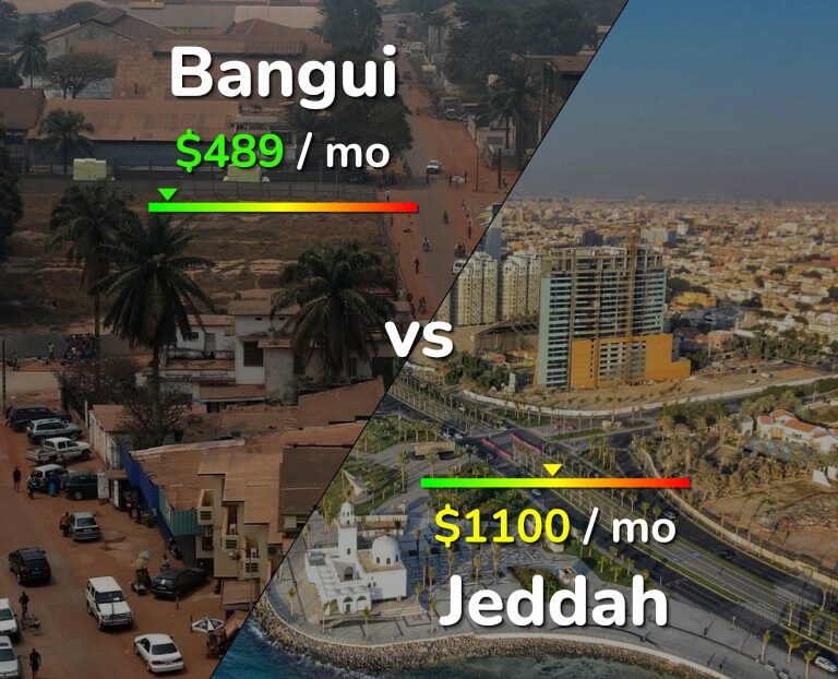 Cost of living in Bangui vs Jeddah infographic