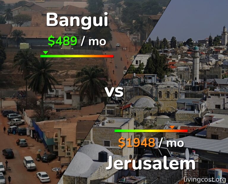 Cost of living in Bangui vs Jerusalem infographic