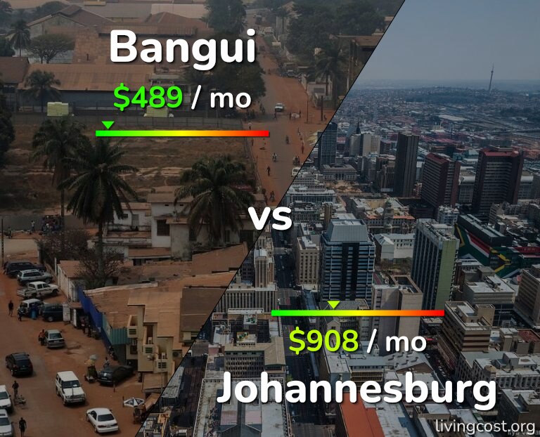 Cost of living in Bangui vs Johannesburg infographic