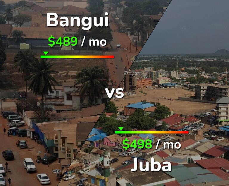 Cost of living in Bangui vs Juba infographic