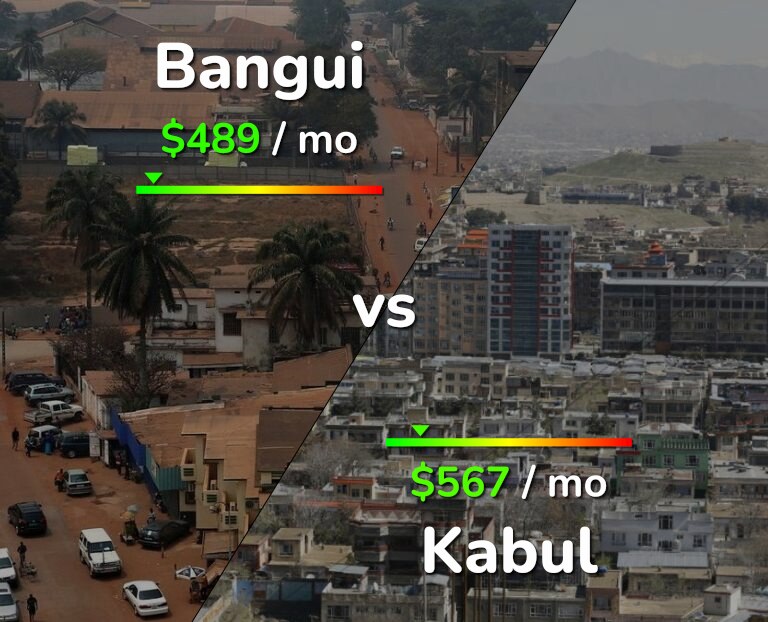 Cost of living in Bangui vs Kabul infographic