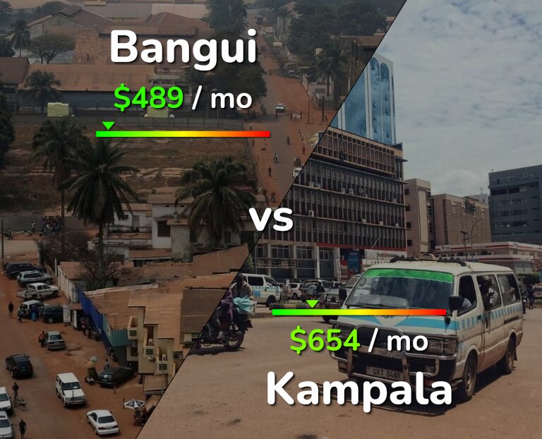 Cost of living in Bangui vs Kampala infographic