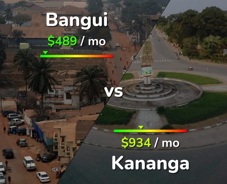 Cost of living in Bangui vs Kananga infographic