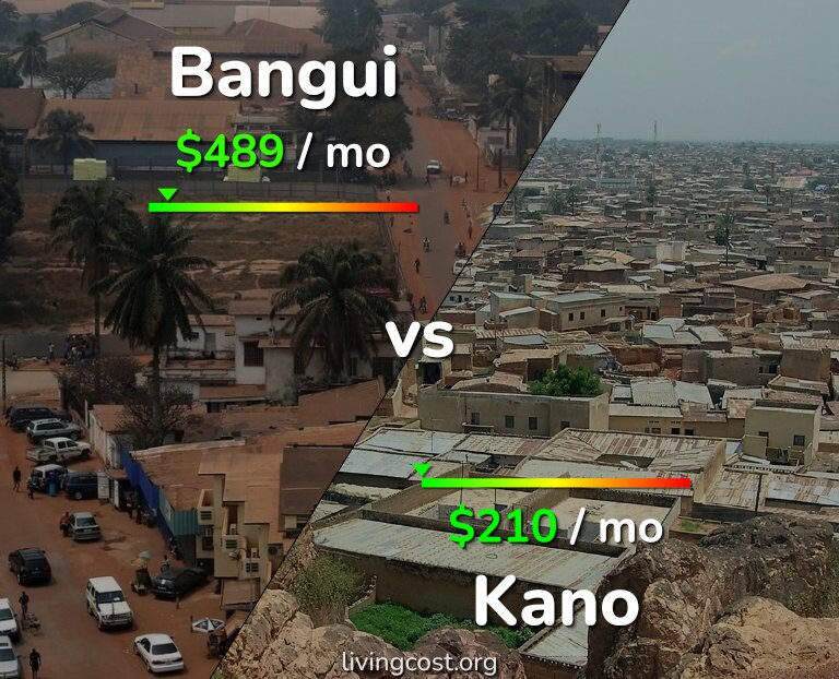 Cost of living in Bangui vs Kano infographic
