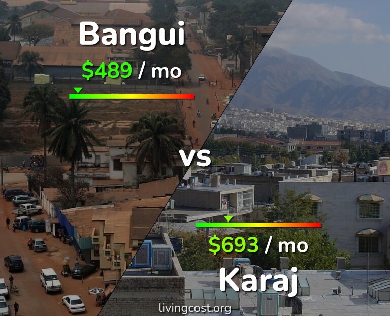 Cost of living in Bangui vs Karaj infographic