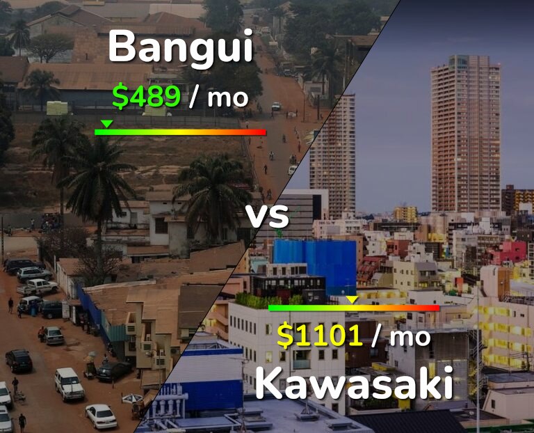 Cost of living in Bangui vs Kawasaki infographic