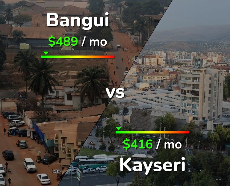 Cost of living in Bangui vs Kayseri infographic