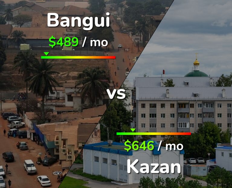 Cost of living in Bangui vs Kazan infographic