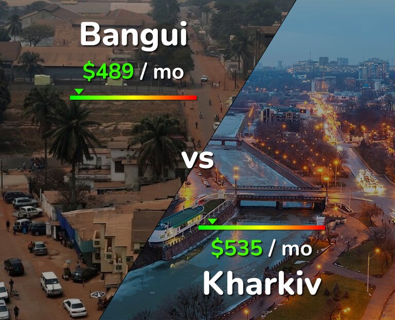 Cost of living in Bangui vs Kharkiv infographic