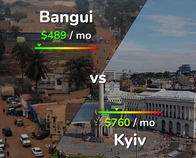 Cost of living in Bangui vs Kyiv infographic