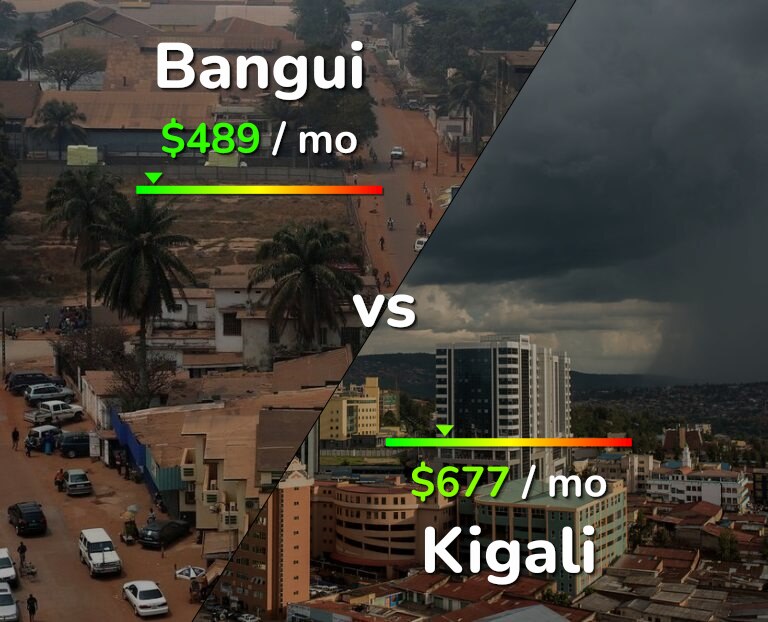 Cost of living in Bangui vs Kigali infographic