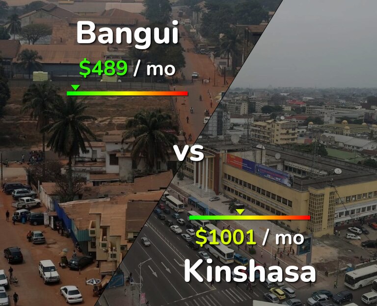 Cost of living in Bangui vs Kinshasa infographic
