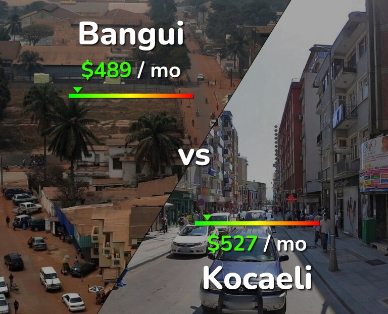 Cost of living in Bangui vs Kocaeli infographic