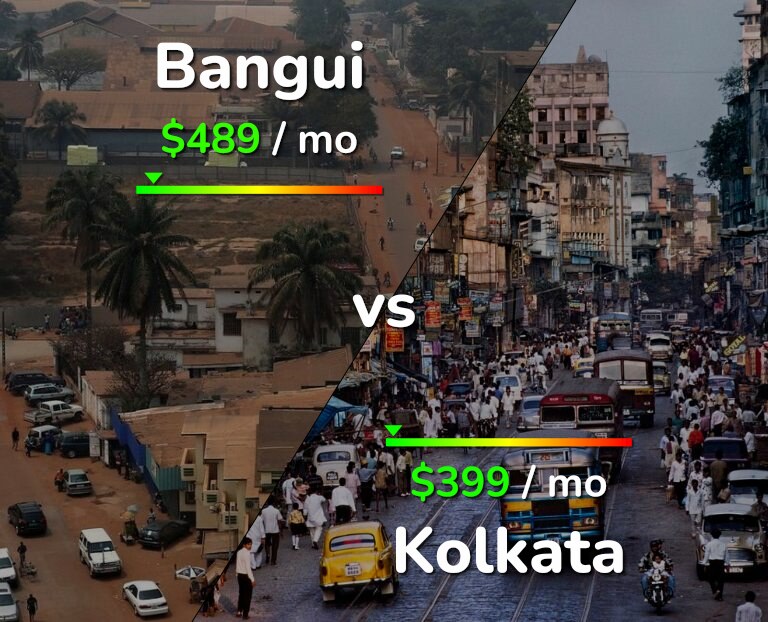 Cost of living in Bangui vs Kolkata infographic