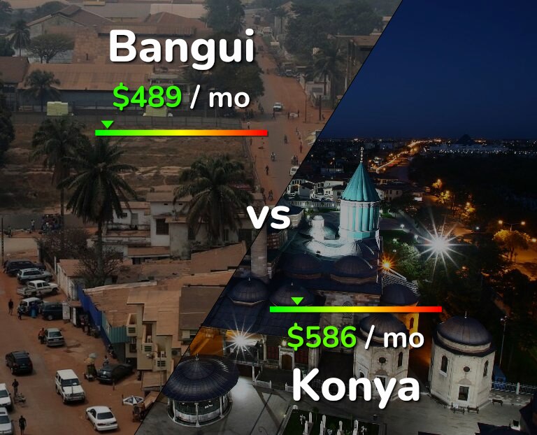 Cost of living in Bangui vs Konya infographic