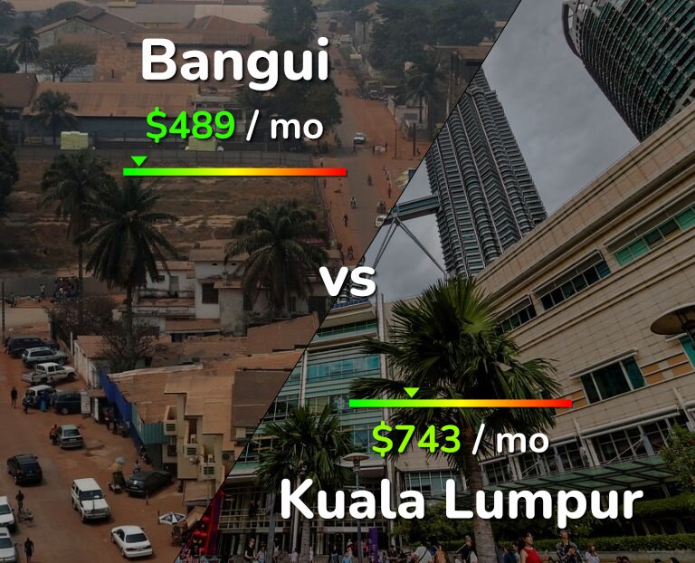 Cost of living in Bangui vs Kuala Lumpur infographic