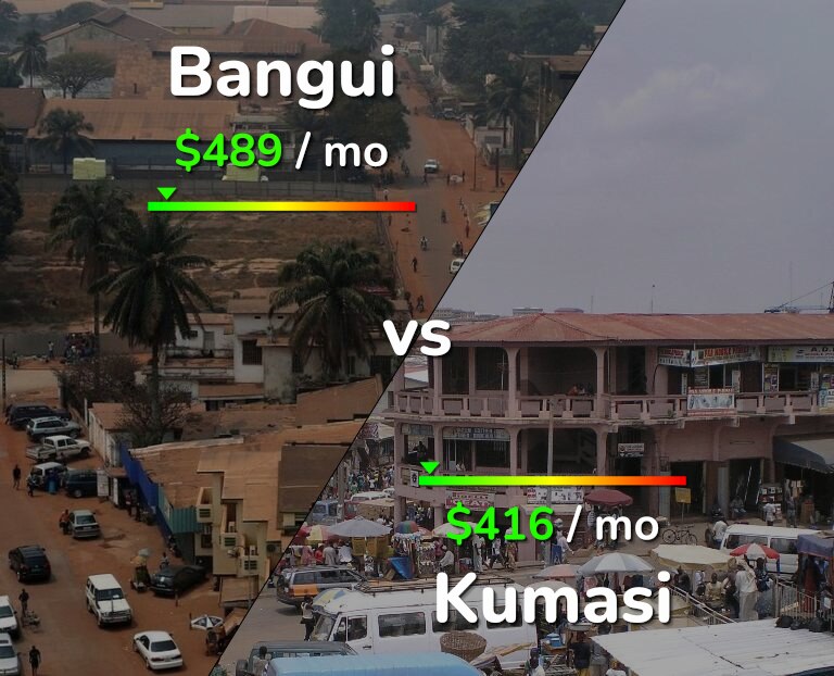 Cost of living in Bangui vs Kumasi infographic