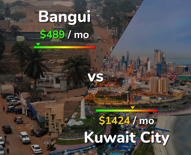 Cost of living in Bangui vs Kuwait City infographic