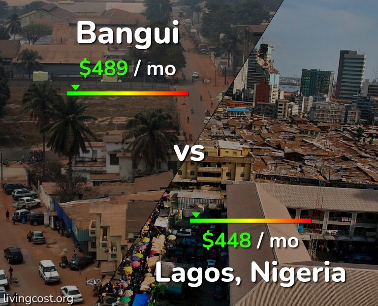 Cost of living in Bangui vs Lagos infographic